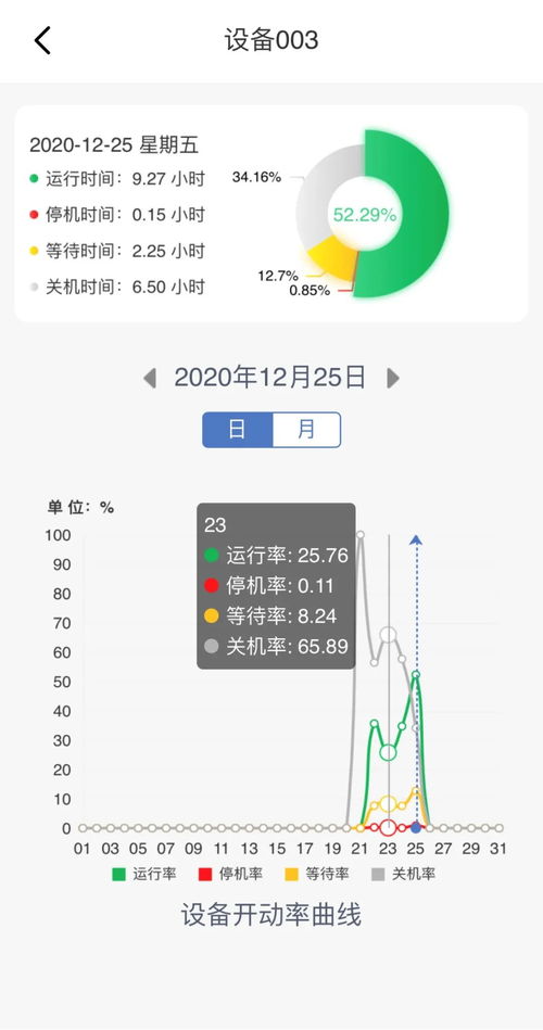 怎么知道一臺設(shè)備每天故障停機的時間及時長